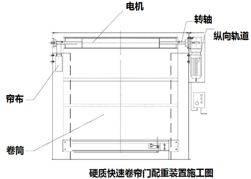 佛山硬质快速门造成安装质量不稳定